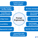 Prompt Engineering Best Practices 01